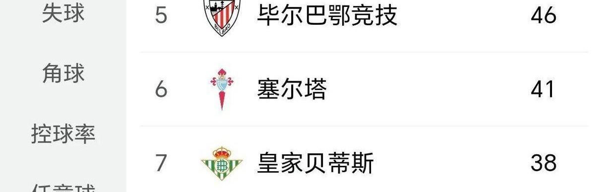 西蒙尼战略抉择：马竞四连败恐丢欧冠席位，贝蒂斯能否逆袭争四？