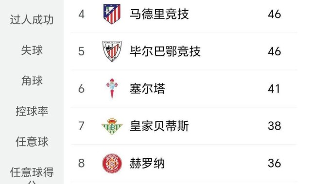 西蒙尼战略抉择：马竞四连败恐丢欧冠席位，贝蒂斯能否逆袭争四？