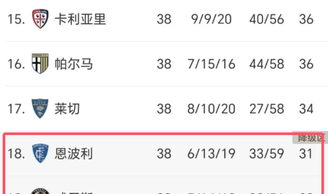 0-1！2-3！意甲冷门不断：拉齐奥亚特兰大全输，2队客场赢球保级