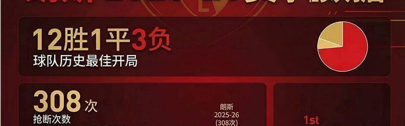 今晚法甲变天！朗斯致命短板暴露，图卢兹要往死里打！