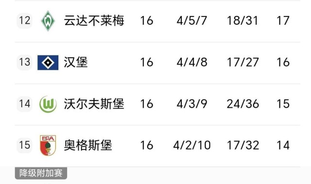 德甲积分榜一夜变天，多特3-0不莱梅，斯图加特3-2法鹰