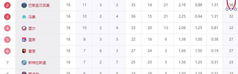 五大联赛涌现黑马奇迹！朗斯8800万欧称霸法甲，超越11亿欧巴黎