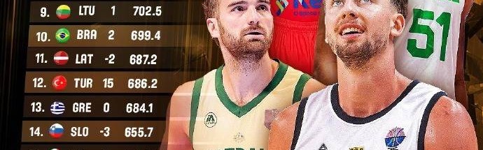 FIBA最新排名:美国第一德国第二 中国升至第27