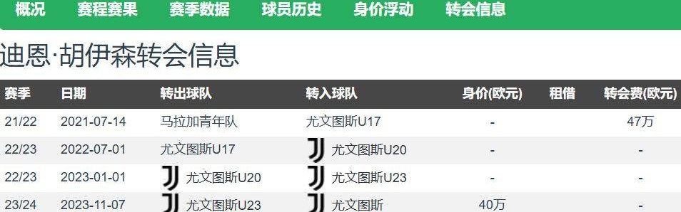 高级货！皇马6250万欧签20岁怀森西甲首秀7解围2抢断0被过高分