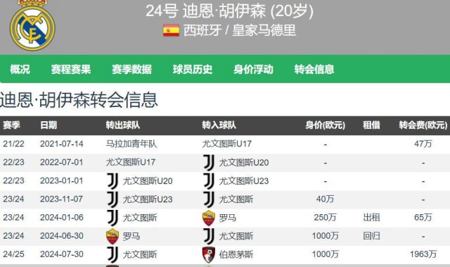 高级货！皇马6250万欧签20岁怀森西甲首秀7解围2抢断0被过高分